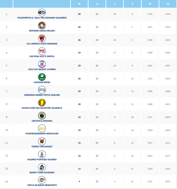 classifica-a2-donne