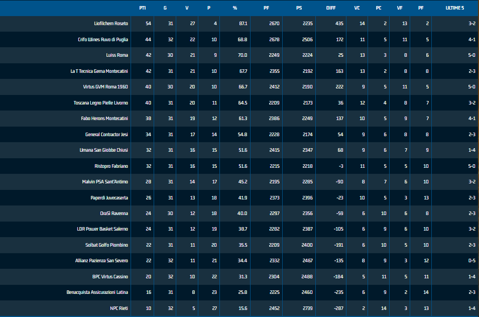 classifica-b-nazionale